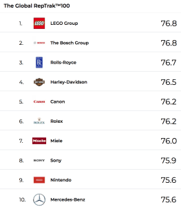Brand reputation social media classifica brand