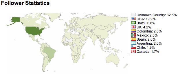 CocaCola follower statistics