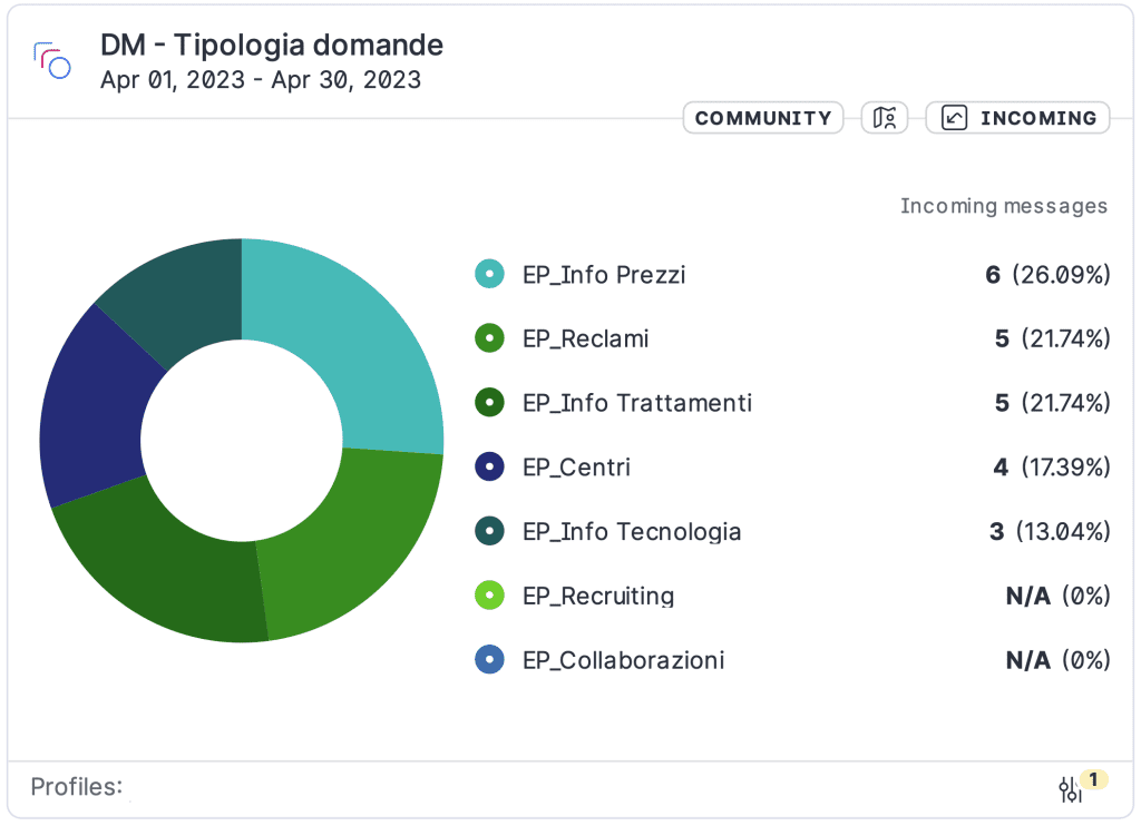 Community management banche analisi topic