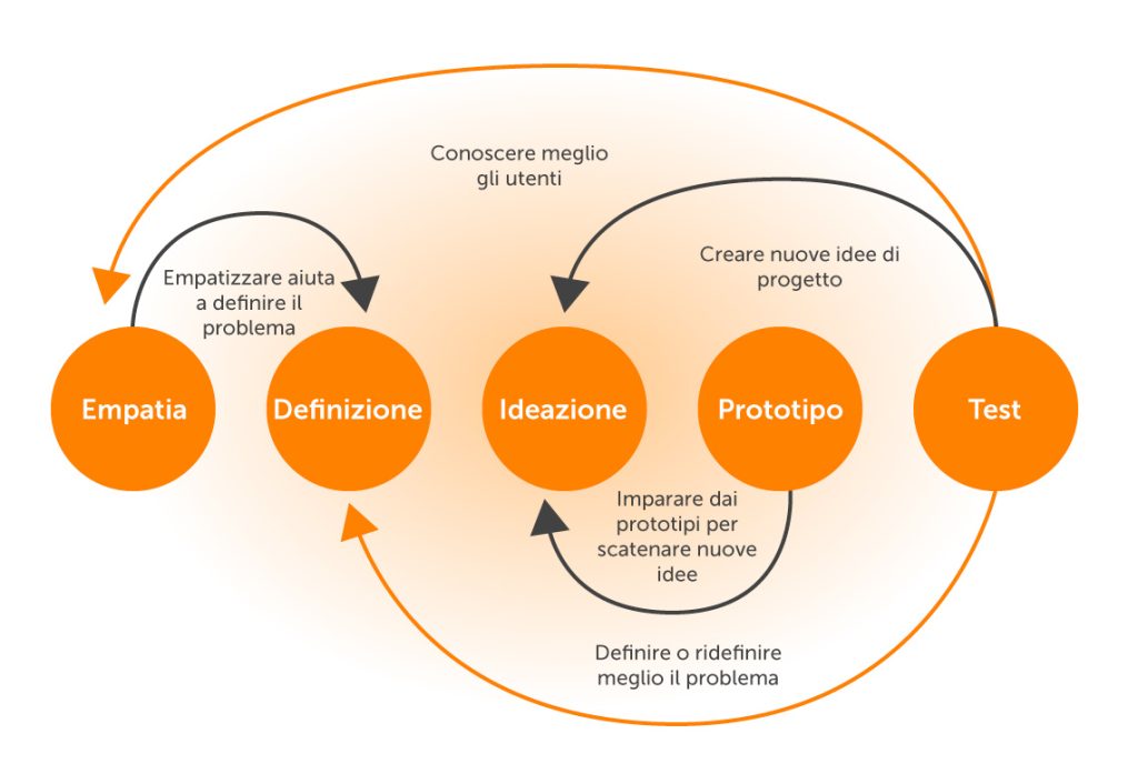 Design Thinking e la UX Design_1