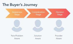 Le fasi del Buyer's Journey