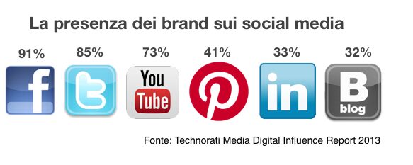 Technorati Media Digital Influence Report 2013