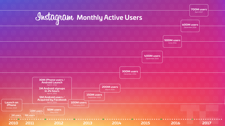 influencer marketing - instagram monthly active user